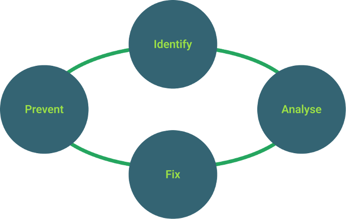 prevent, identify, analyse, fix